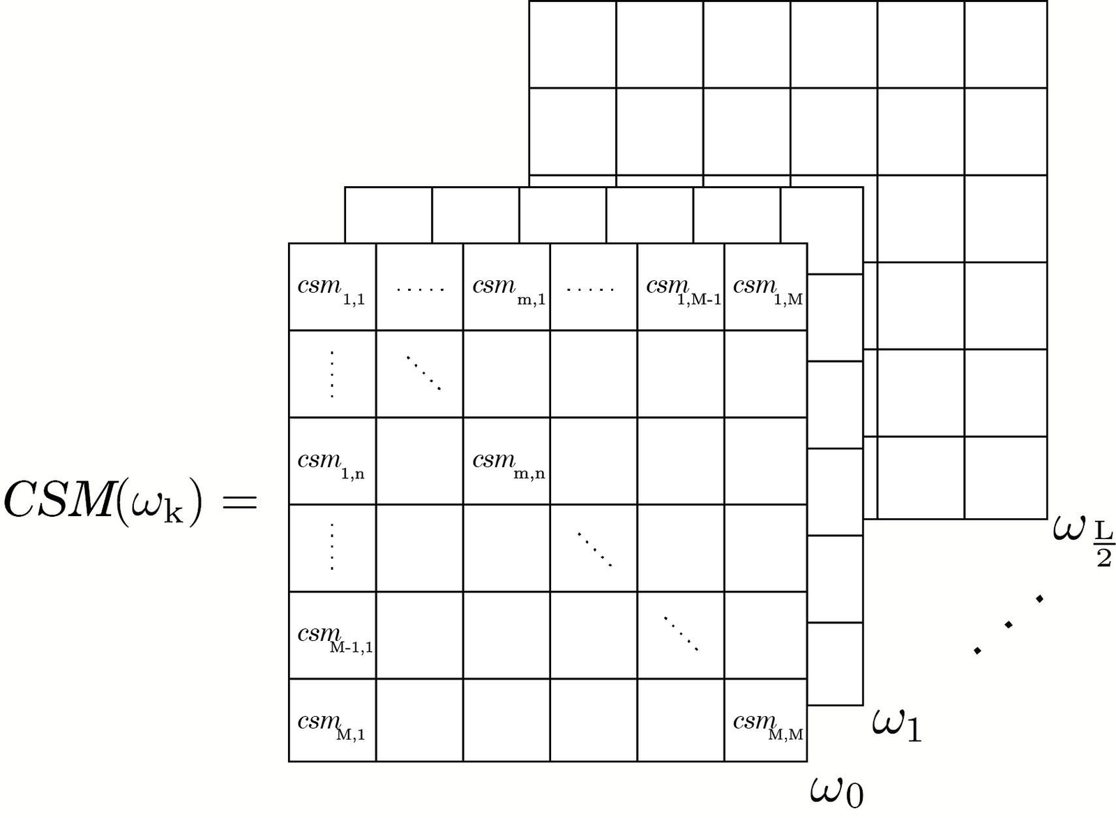 Fig. 1: 3D diagram of a cross spectral matrix