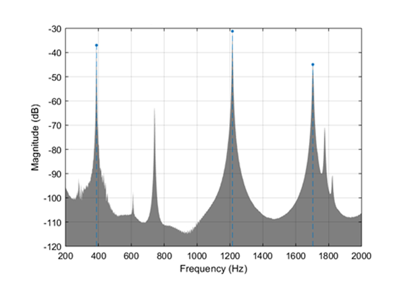 Abbildung 2: Die identifizierten Eigenfrequenzen (blau) der Autofelge im CMIF-Spektrum