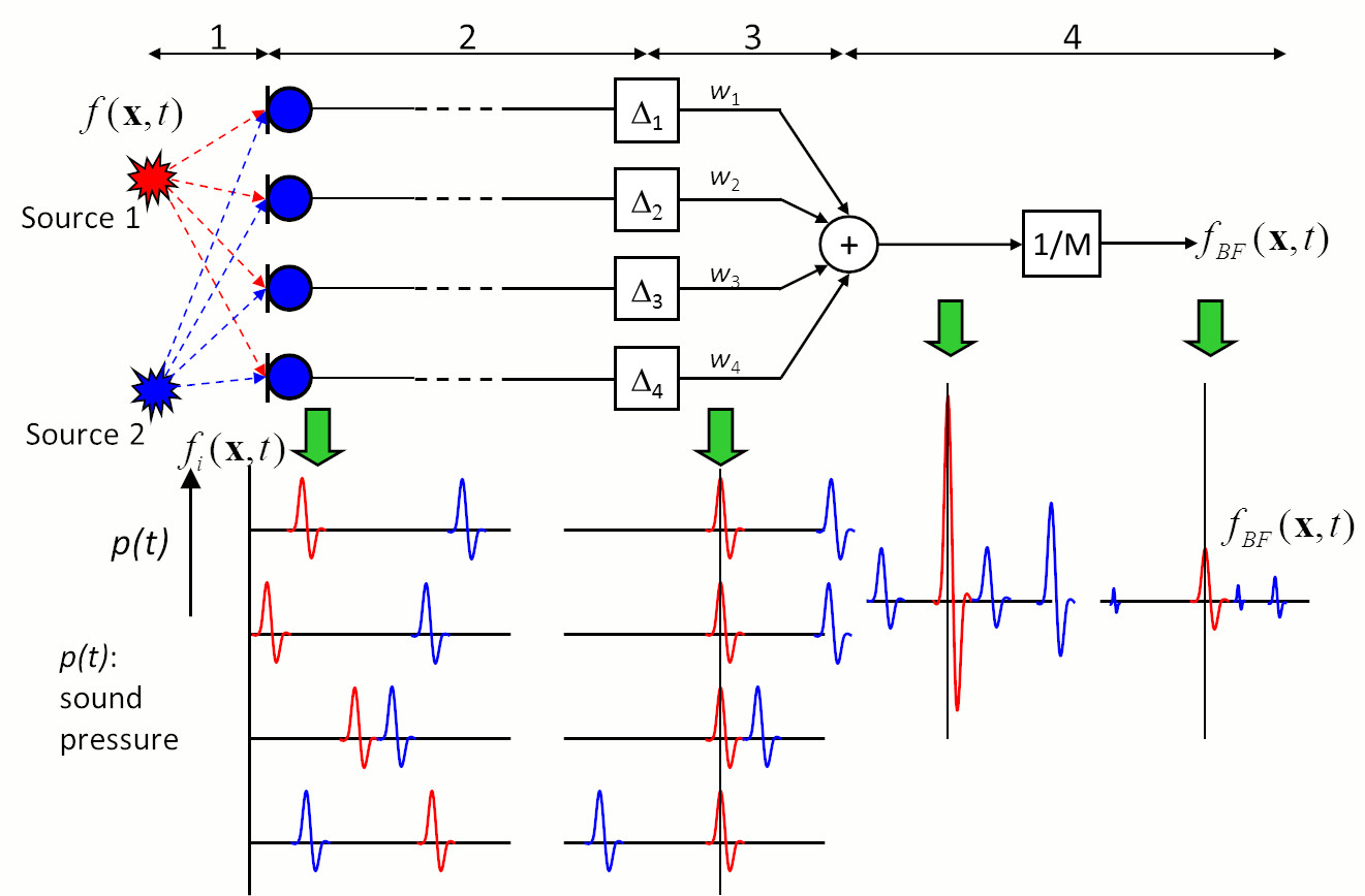 Fig. 1: Block diagram of beamforming in the time domain