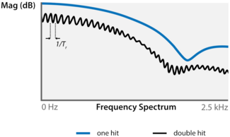 Abb. 2: Frequenzdomaine des Kraftsensors des Impulshammers WaveHitMAX bei einer Double-Hit-Anregung Frequency-domain-of-force-sensor-double-impact