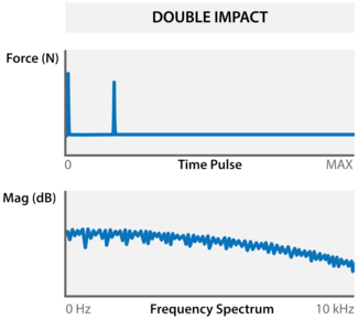 Abb. 2: Zeit- und Frequenzdomaine des Kraftsensors vom Impulshammer WaveHitMAX bei einer Double-Hit-Anregung mit langer Verzögerung. Zeit- und Frequenzbereich Kraftsensor Modalhammer WaveHitMAX bei Doppelschlag, lange Verzögerung