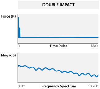 Abb. 1: Zeit- und Frequenzdomaine des Kraftsensors vom Impulshammer WaveHitMAX bei einer Double-Hit-Anregung mit kurzer Verzögerung. Zeit- und Frequenzbereich Kraftsensor Modalhammer WaveHitMAX bei Doppelschlag, kurzer Verzögerung