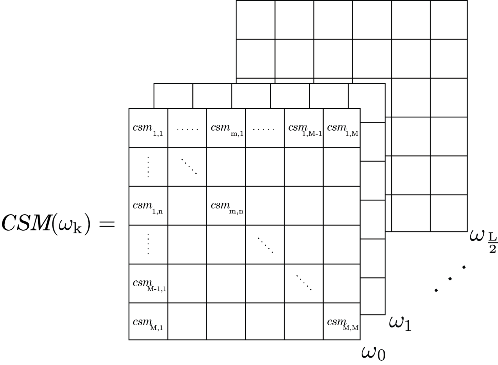 Fig. 1: 3D diagram of a cross spectral matrix