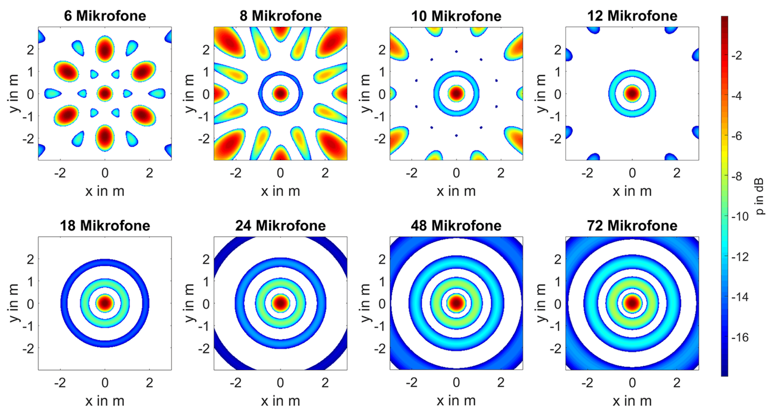 Abbildung 1: Auf die Wellenlänge normierte Beampatterns (Sinusquelle im Abstand von 3 λ vor dem Array) von<br /> Ringarrays mit unterschiedlichen minimalen Mikrofonabständen