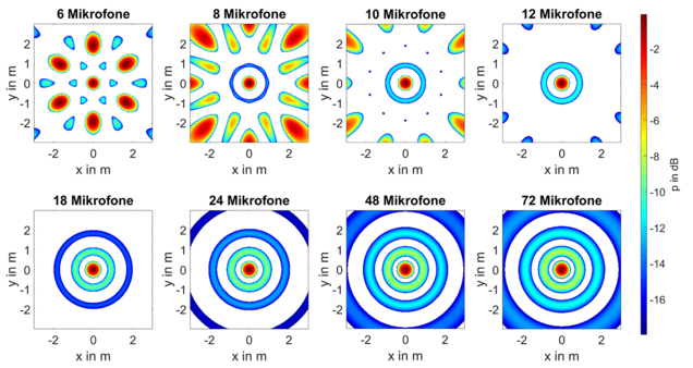 Wellenlängen-normierte Beampaterns bei Ringarray mit vewrschiedenen Minimum-Mikrofon-Abständen