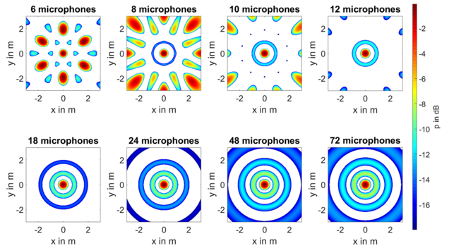 Wavelength-normalized beam patterns of ring arrays varying minimal microphone distances