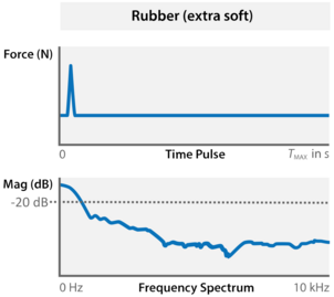 Zeit- und Frequenzbereich Kraftsensor Modalhammer WaveHitMAX, Einzelschlags, extra weiche Gummispitze