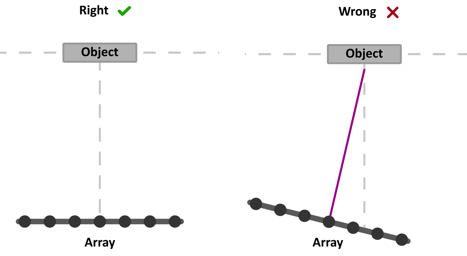 Abb. 1: Richtige (links) und falsche (rechts) Positionierung eines Arrays<br><br />
