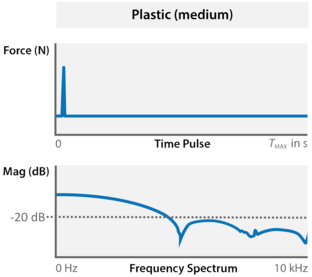 Abb. 2: Zeit- und Frequenzdomain des Kraftsensors des Impulshammers WaveHitMAX bei einem einzelnen Schlag mit mittlerer Plastikspitze Zeit- und Frequenzbereich Kraftsensor Modalhammer WaveHitMAX, Einzelschlags, mittlere Kunststoffspitze