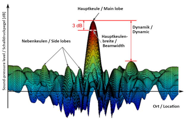 Point-Spread Function of a beamforming approach