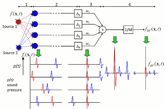 Fig. 1: Block diagram of beamforming in the time domain Block diagram TDBF