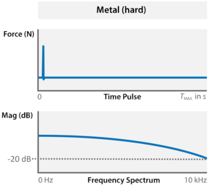 Zeit- und Frequenzbereich Kraftsensor Modalhammer WaveHitMAX, Einzelschlags, Hartmetallspitze