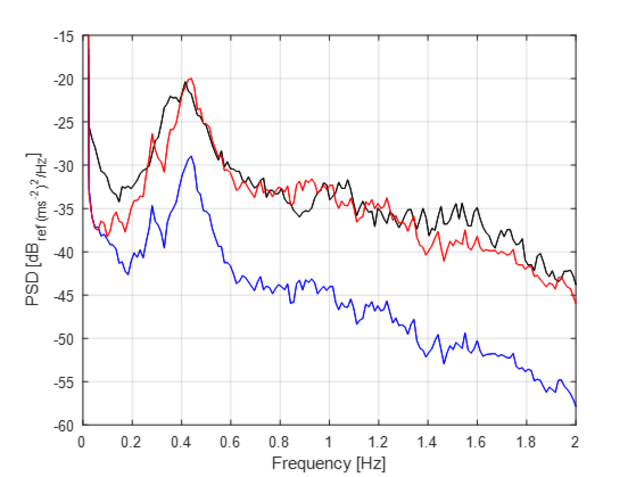 line graph of vibration frequencies measured on the tree