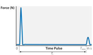 Abb. 1: Zeitdomaine des Kraftsensors des Impulshammers WaveHitMAX bei einer Double-Hit-Anregung Time-domain-of-force-sensor-double-impact