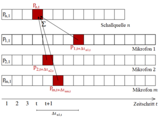 PassBy 2D bei FDBF, entfernter Doppler-Effekt (keine Amplitudenkorrektur, Zechel (2010)