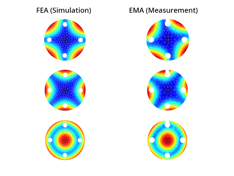 Abbildung 2: Darstellung der normierten Schwingformen bei 4786, 4975 und 7858 Hz aus der FEA (linke Spalte), 			Schwingformen der identifizierten Eigenfrequenzen bei 4607, 4781 und 7593 Hz aus der EMA (rechte 			Spalte).