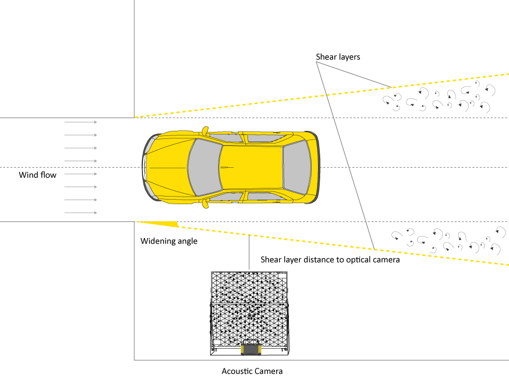 Shear layer correction of wind tunnel