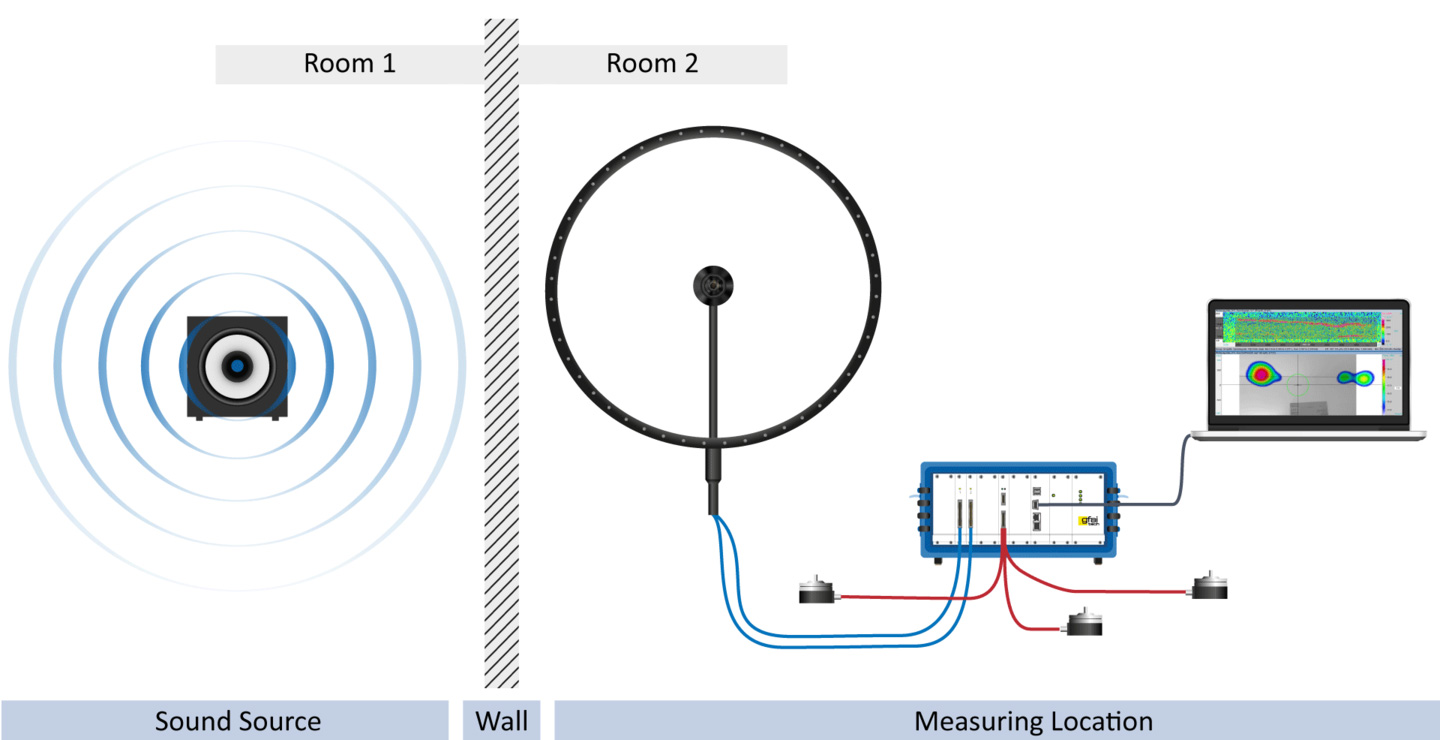 Abbildung 1: Messaufbau der Akustischen Kamera<br />

