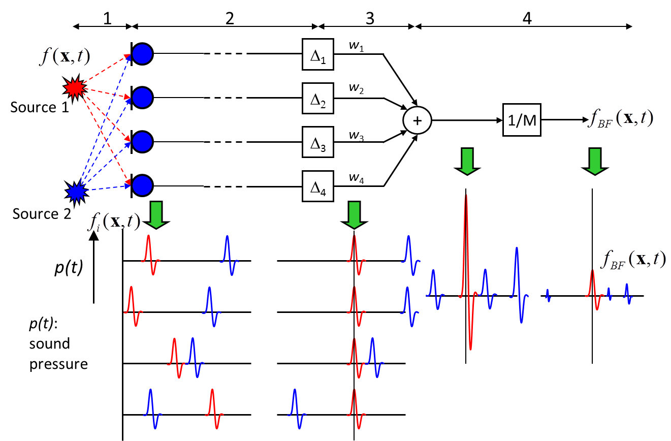 Доменное время. Beamforming - автоматическое формирование луча. Mic array Beamforming calculation. Beamforming в сетях 4g. Beamforming Board mems.