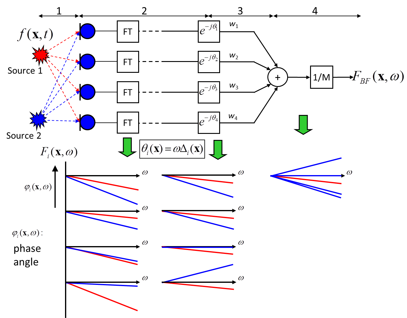 Fig. 1: Signal flow of delay-and-sum beamforming in the frequency domain