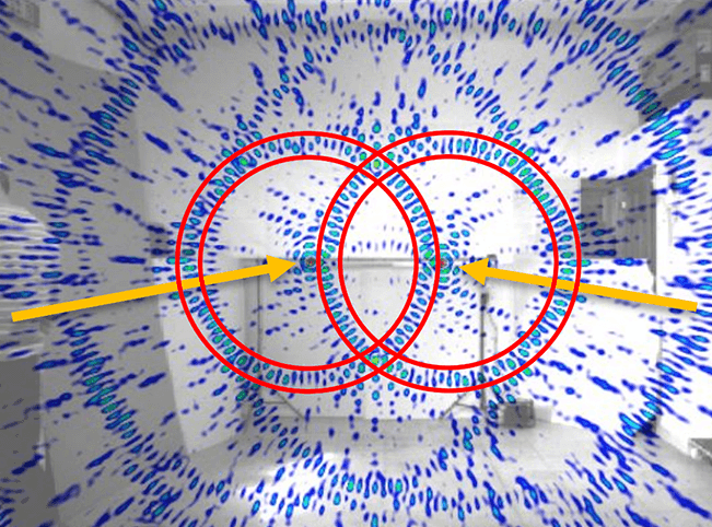 Figure 3: Localization of two ultrasound sources (yellow arrows) with strong aliasing effects, for example within the red circles