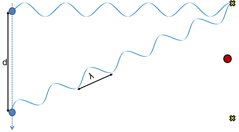 Abbildung 2 links und rechts: Grafische Darstellung des räumlichen Aliasing als Ergebnis eines zu großen Mikrofonabstands