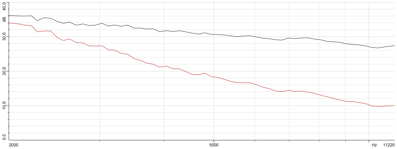 Figure 3: Spatially averaged spectra of the acoustic map with (black) and without (red) the diagonal of the CSM; (c) China Automotive Engineering Research Institute Co., Ltd. 