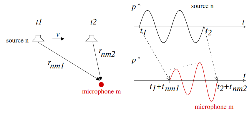 Fig. 1: Derivation of the Doppler effect (Zechel, 2010)