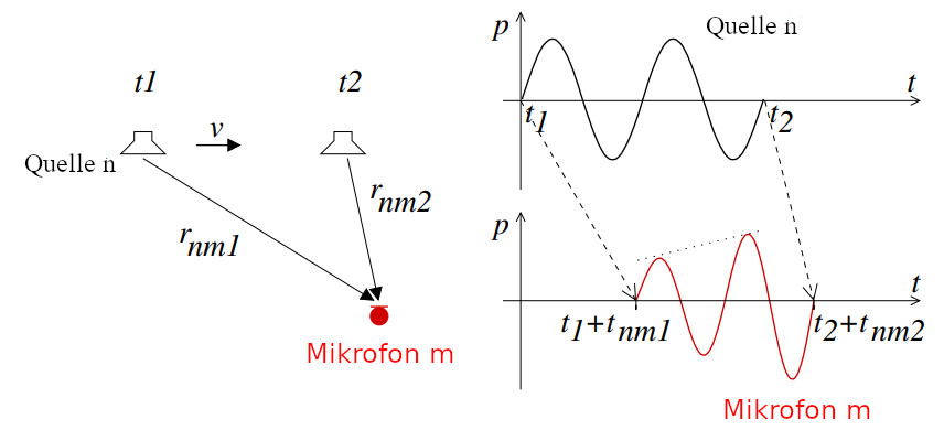 Abb. 1:  Ableitung des Doppler-Effekts (Zechel, 2010)
