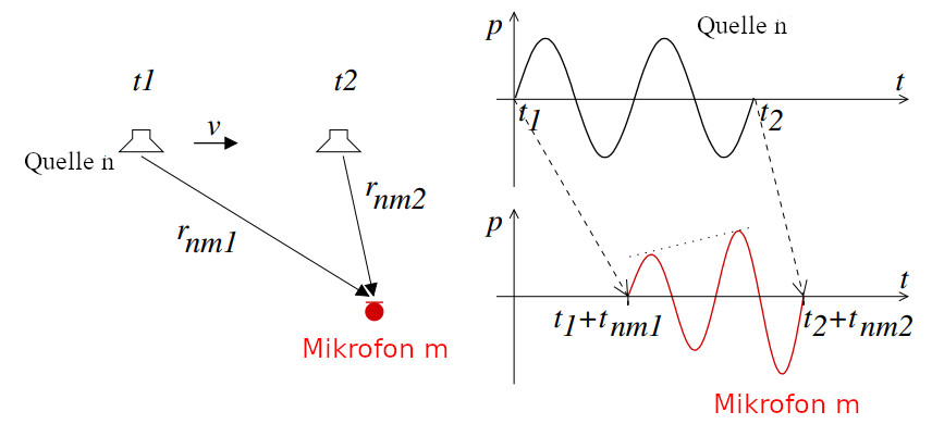 Abb. 1: Ableitung des Doppler-Effekts (Zechel, 2010)