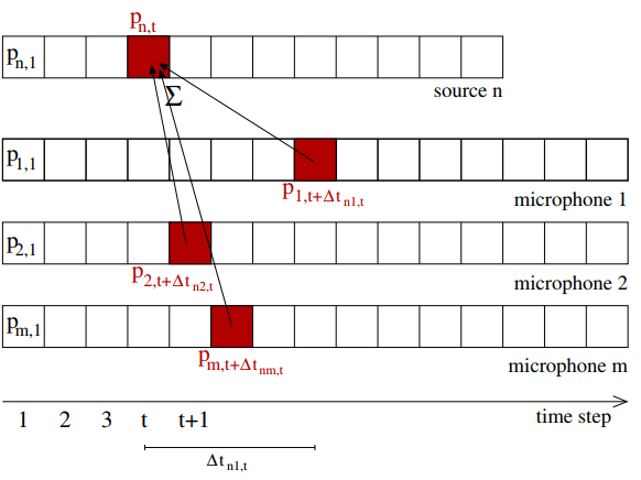 Fig. 1: TDBF with removed Doppler effect (no amplitude correction) (Zechel, 2010)