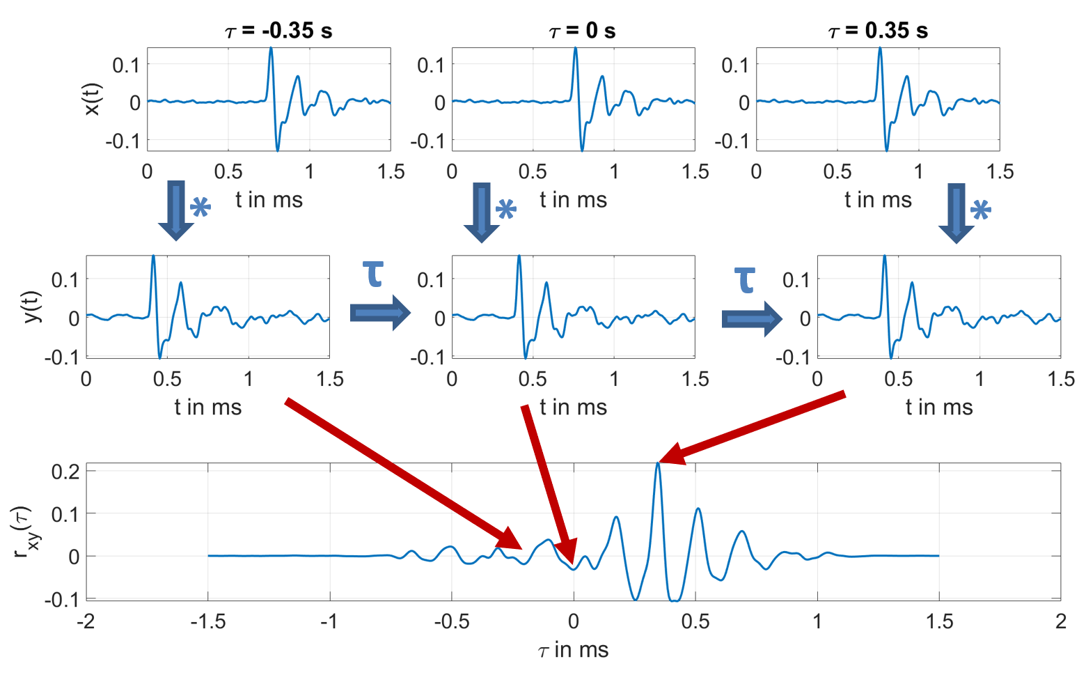 Abb. 1: Grafische Darstellung der Korrelation von zwei Signalen