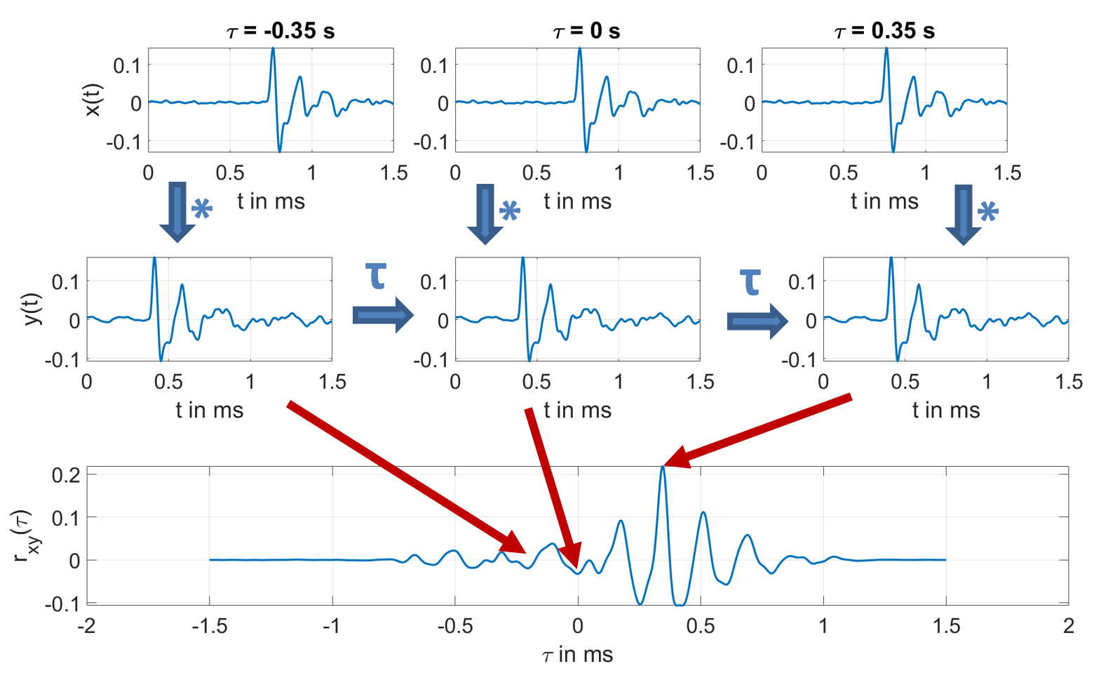 Fig. 1: Graphical visualization of the correlation of two signals