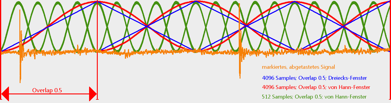 Abbildung 3: Abtasten eines Signals mit verschiedenen Fensterfunktionen und Blocklängen