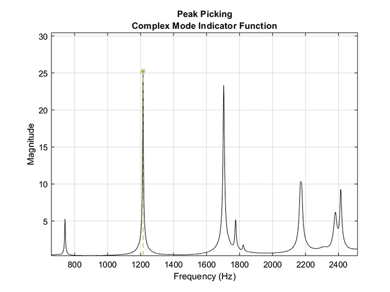 Abbildung 2: Modalanalyse einer Aluminium-Autofelge, CMIF Spektrum mit identifizierten Eigenfrequenzen