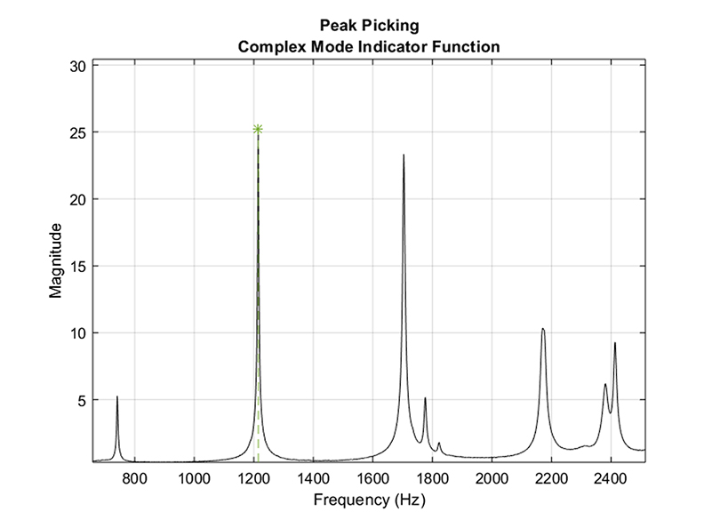 Figure 2: The identified natural frequencies in the CMIF spectrum