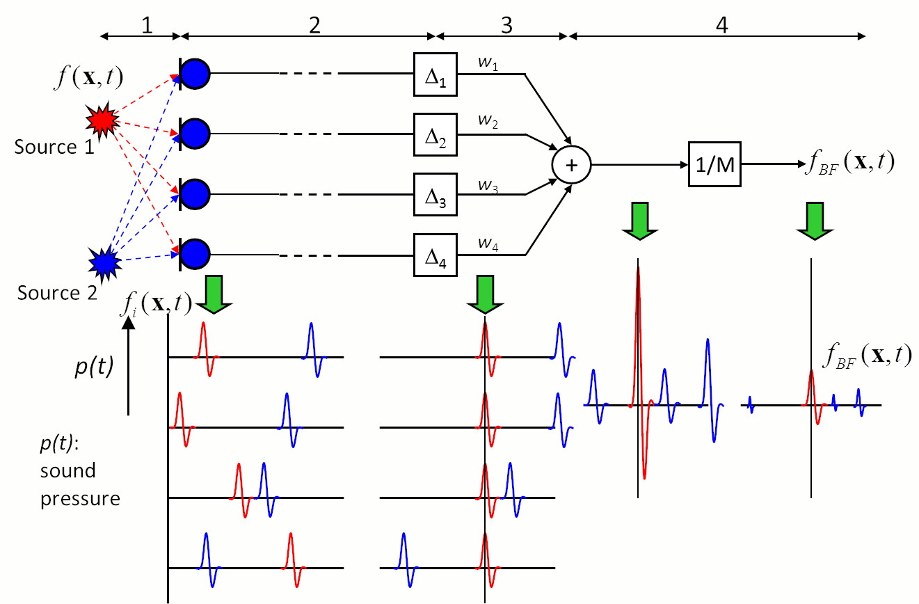 Abb. 1: Signalfluss beim Beamforming im Zeitbereich