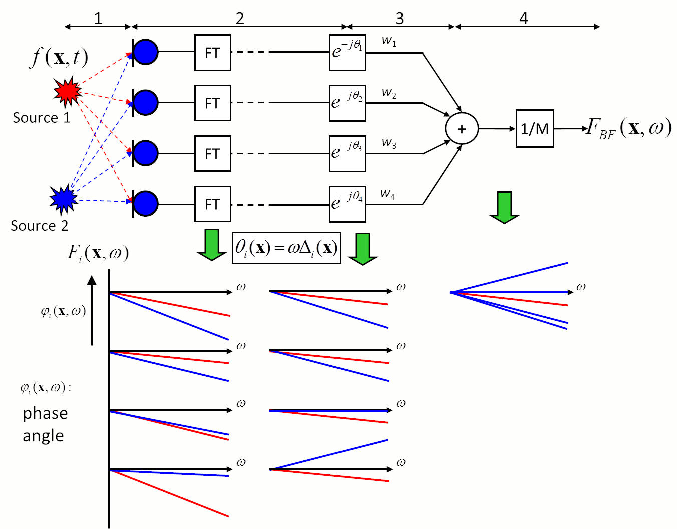 Abb. 1: Signalfluss bei Delay-and-Sum-Beamforming im Frequenzbereich