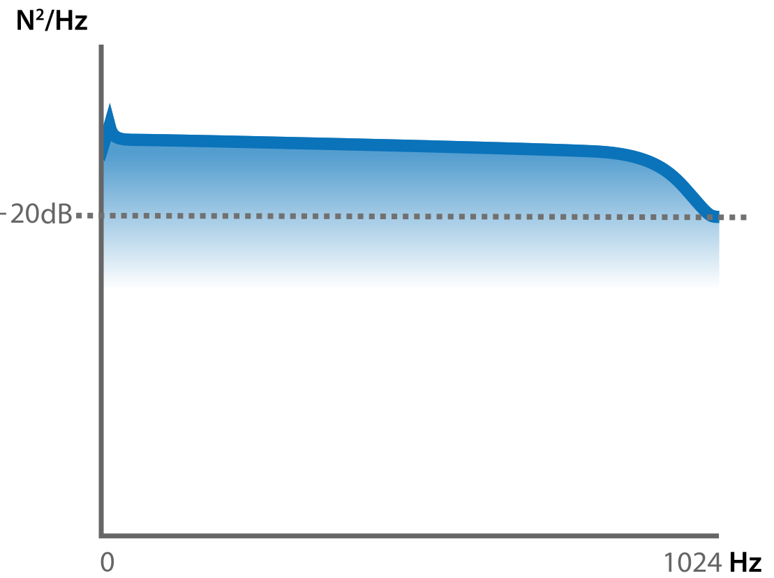 Fig. 1: Correct course over the frequency range to be excited