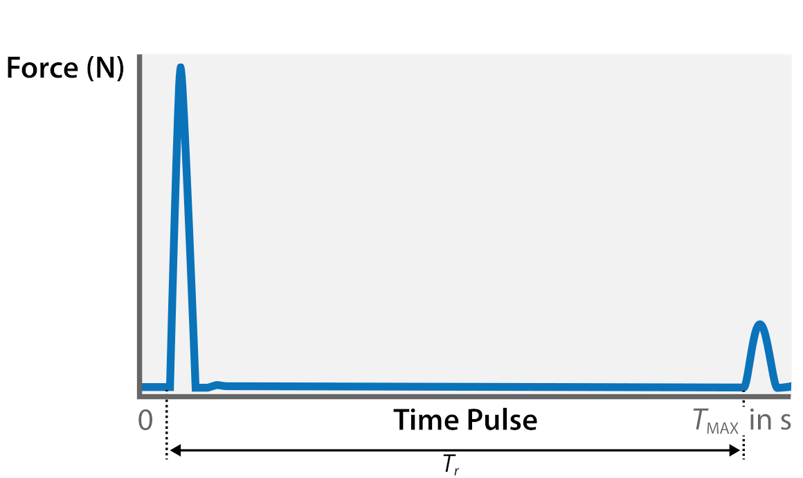 Fig. 1: Time domain of the force sensor of the impact hammer WaveHitMAX with double impact